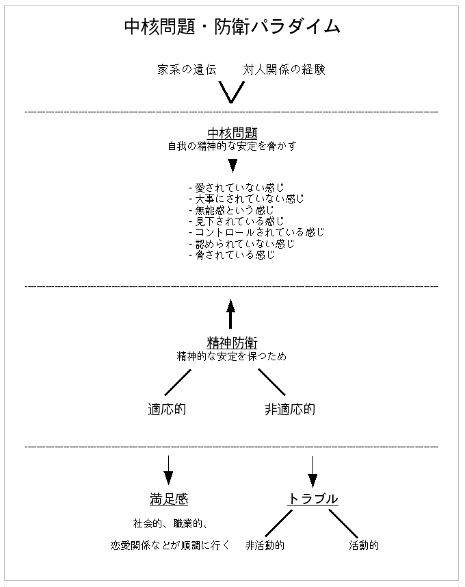 Core-Issue Defense Paradigm Flow Graph