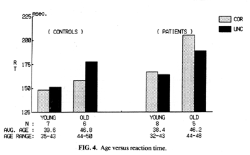 Age vs. reaction time