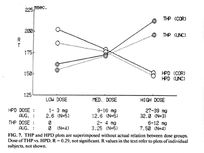 Relationship of medication dose to reaction time